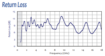 AH-118 Return Loss